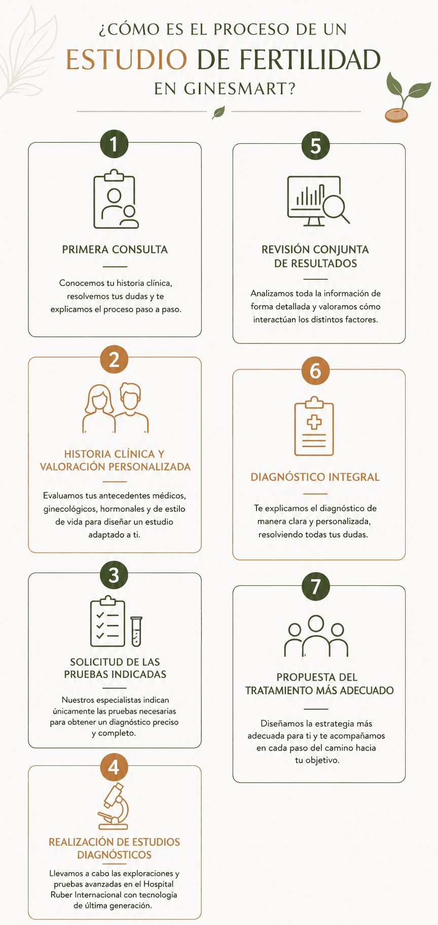 PROCESO ESTUDIO FERTILIDAD en Madrid